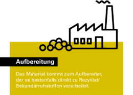 Die Aufbereitung der Materialien